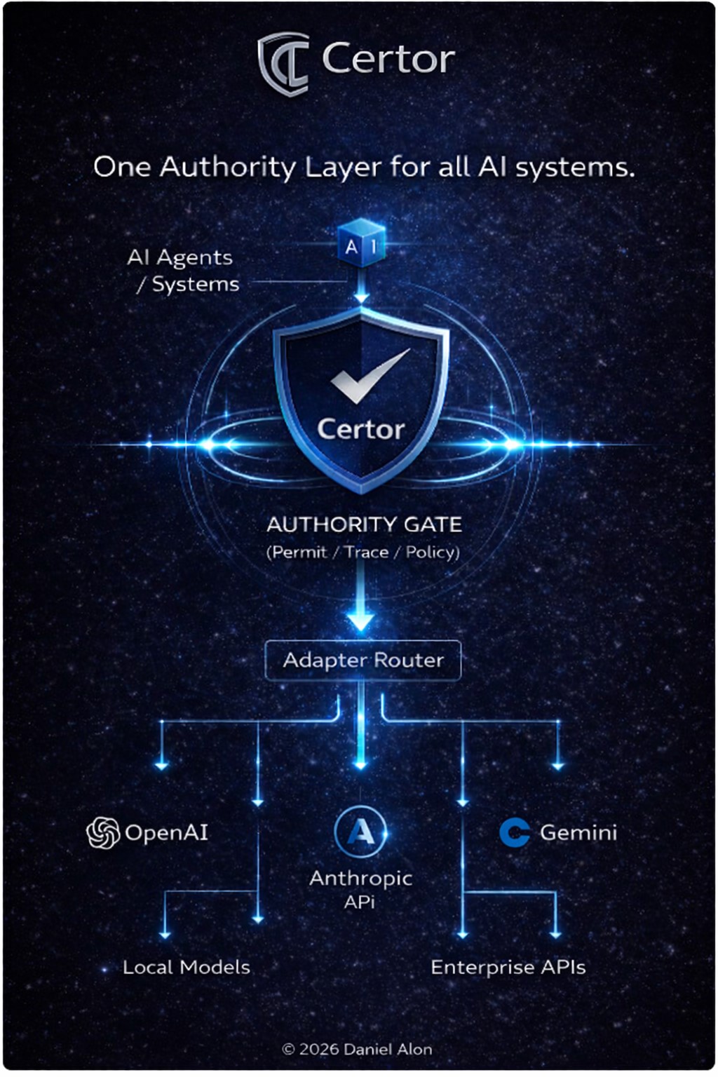 Certor Authority Gate architecture diagram
